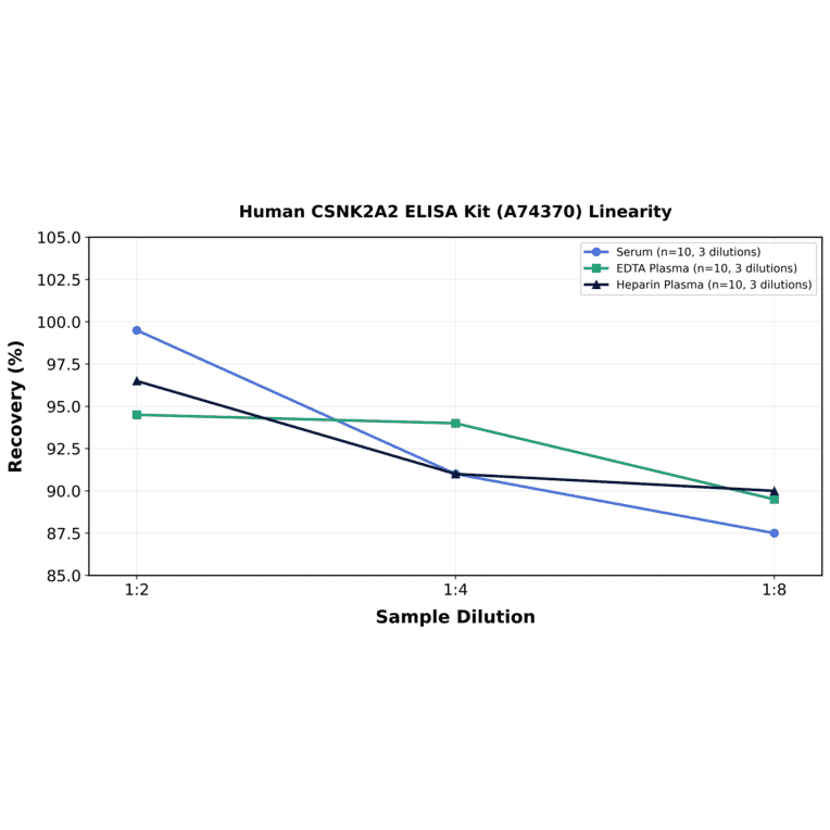 Linearity - Human CSNK2A2 ELISA Kit (A74370) - Antibodies.com
