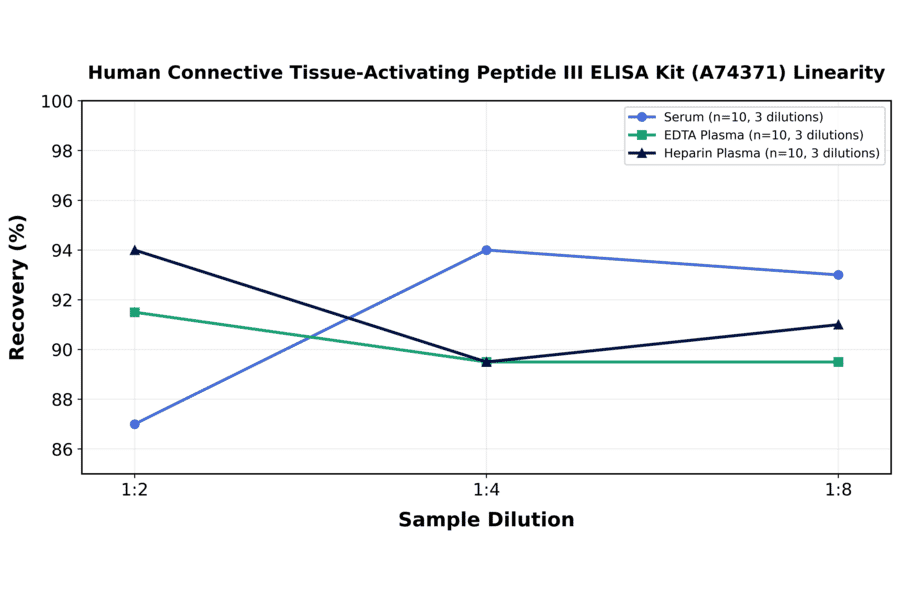 Linearity - Human Connective Tissue-Activating Peptide III ELISA Kit (A74371) - Antibodies.com