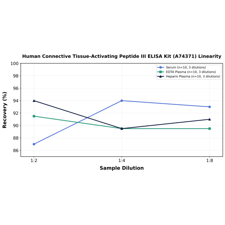 Linearity - Human Connective Tissue-Activating Peptide III ELISA Kit (A74371) - Antibodies.com