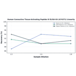 Linearity - Human Connective Tissue-Activating Peptide III ELISA Kit (A74371) - Antibodies.com