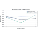 Linearity - Mouse Ezrin ELISA Kit (A74372) - Antibodies.com