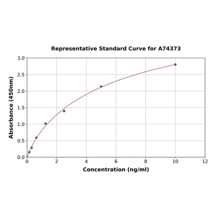 Standard Curve - Rat CXCL9 ELISA Kit (A74373) - Antibodies.com