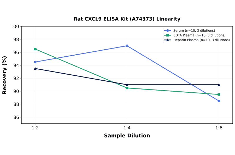 Linearity - Rat CXCL9 ELISA Kit (A74373) - Antibodies.com