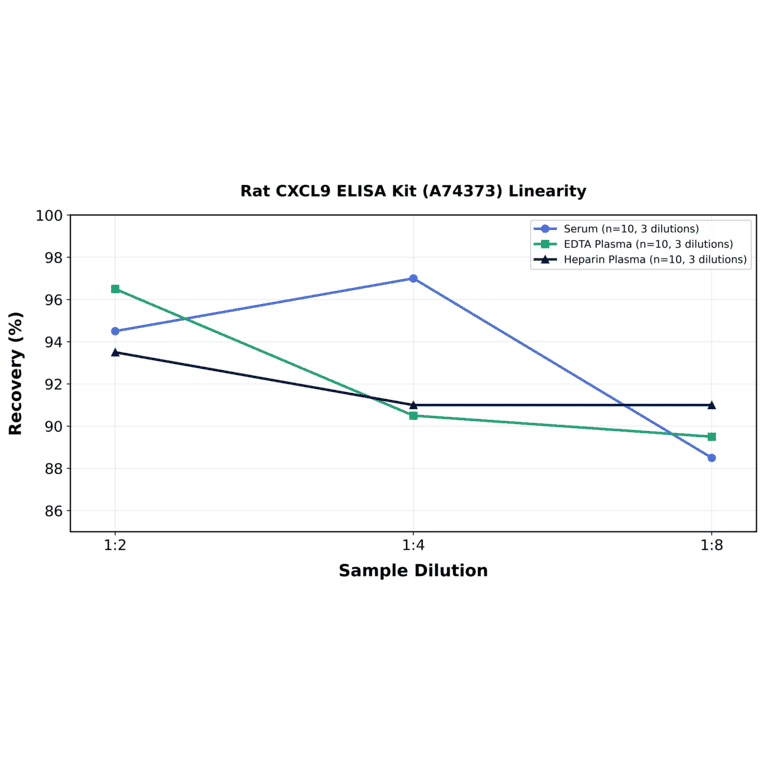 Linearity - Rat CXCL9 ELISA Kit (A74373) - Antibodies.com