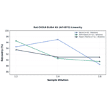 Linearity - Rat CXCL9 ELISA Kit (A74373) - Antibodies.com