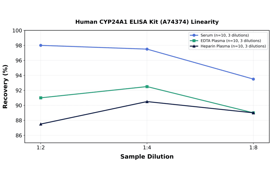 Linearity - Human CYP24A1 ELISA Kit (A74374) - Antibodies.com