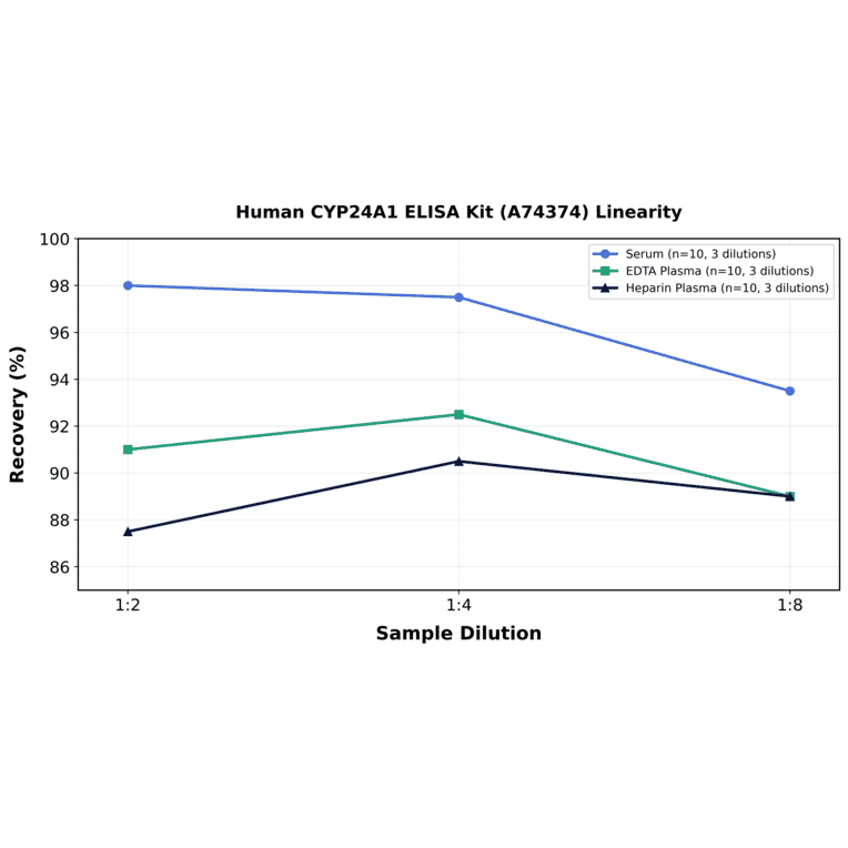 Linearity - Human CYP24A1 ELISA Kit (A74374) - Antibodies.com