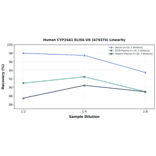 Linearity - Human CYP24A1 ELISA Kit (A74374) - Antibodies.com
