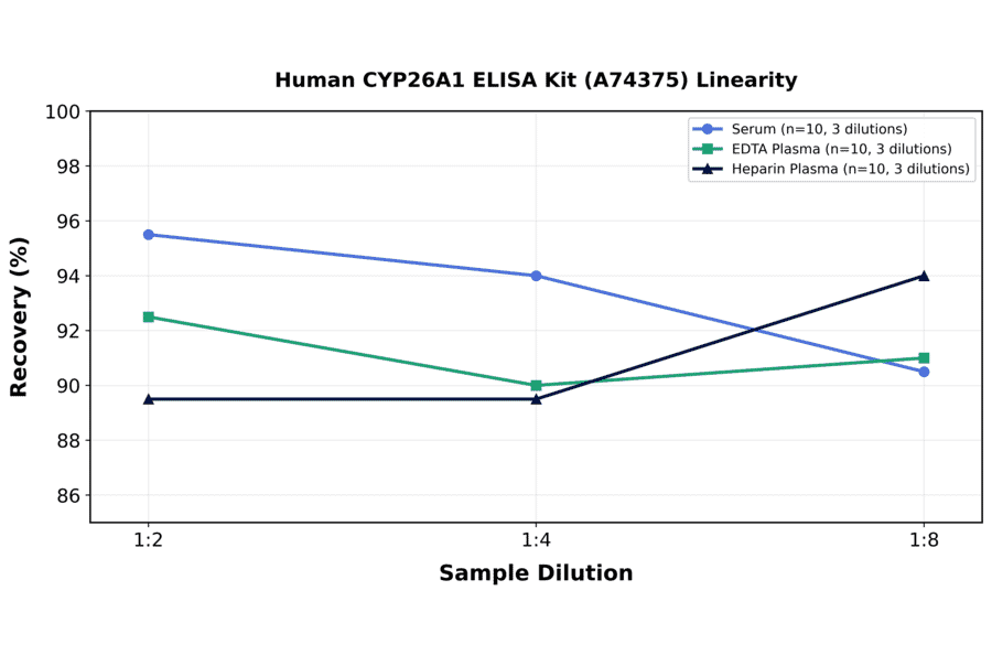 Linearity - Human CYP26A1 ELISA Kit (A74375) - Antibodies.com
