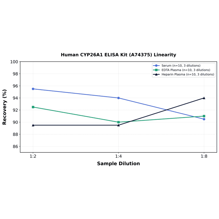 Linearity - Human CYP26A1 ELISA Kit (A74375) - Antibodies.com