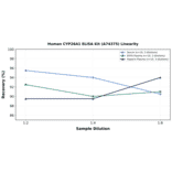 Linearity - Human CYP26A1 ELISA Kit (A74375) - Antibodies.com