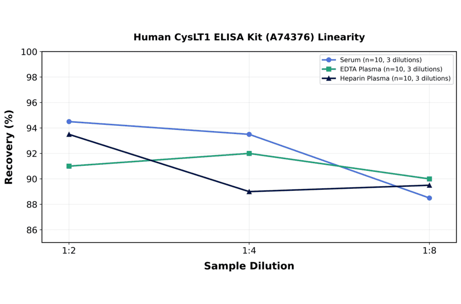 Linearity - Human CysLT1 ELISA Kit (A74376) - Antibodies.com