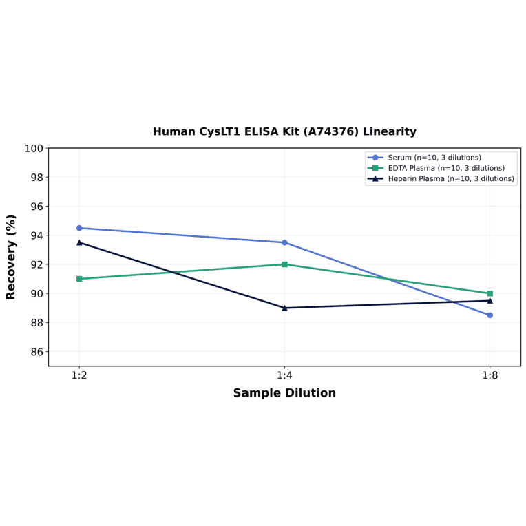 Linearity - Human CysLT1 ELISA Kit (A74376) - Antibodies.com