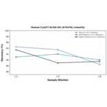 Linearity - Human CysLT1 ELISA Kit (A74376) - Antibodies.com