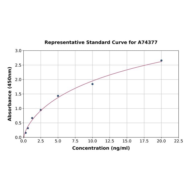 Standard Curve - Human CysLT2 ELISA Kit (A74377) - Antibodies.com