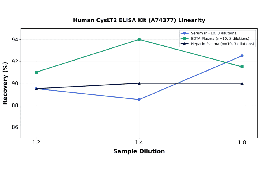 Linearity - Human CysLT2 ELISA Kit (A74377) - Antibodies.com