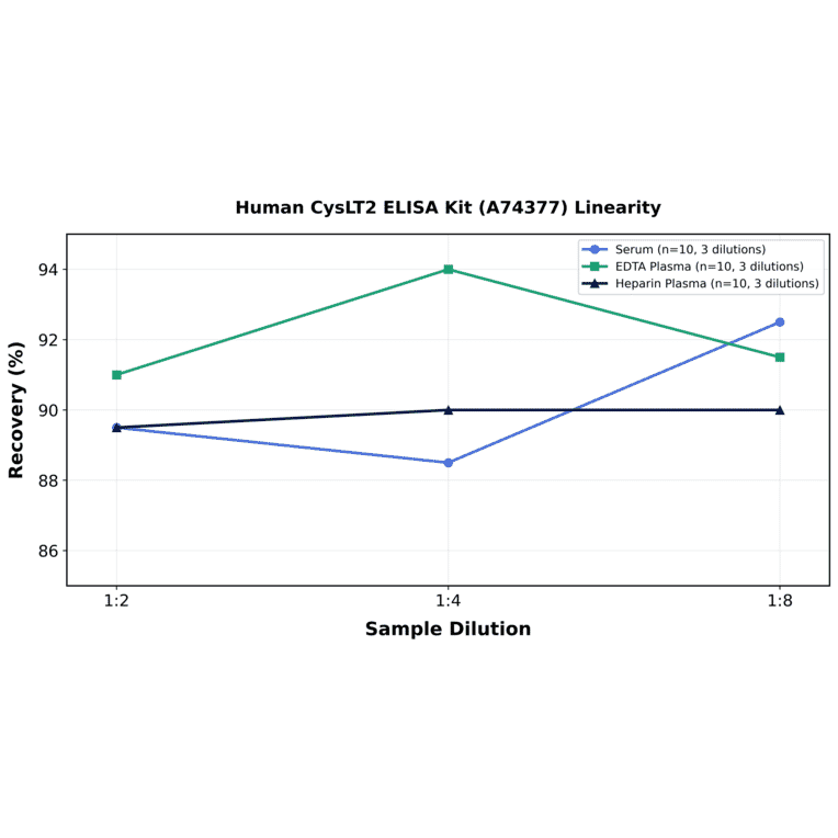Linearity - Human CysLT2 ELISA Kit (A74377) - Antibodies.com