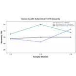 Linearity - Human CysLT2 ELISA Kit (A74377) - Antibodies.com