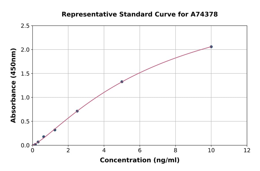 Standard Curve - Monkey Cystatin C ELISA Kit (A74378) - Antibodies.com