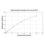 Standard Curve - Monkey Cystatin C ELISA Kit (A74378) - Antibodies.com