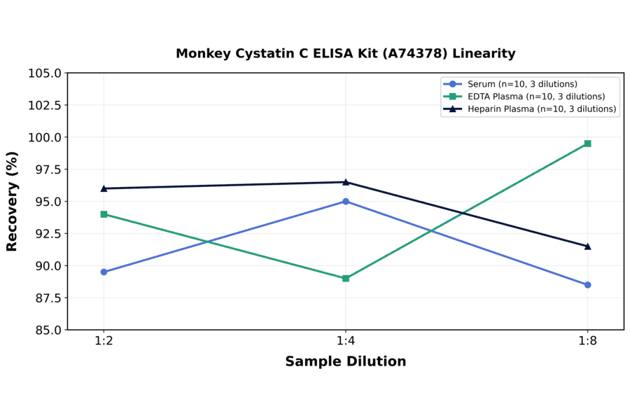 Linearity - Monkey Cystatin C ELISA Kit (A74378) - Antibodies.com