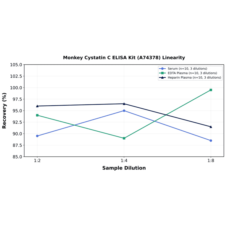 Linearity - Monkey Cystatin C ELISA Kit (A74378) - Antibodies.com