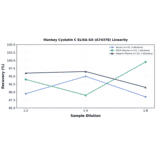 Linearity - Monkey Cystatin C ELISA Kit (A74378) - Antibodies.com
