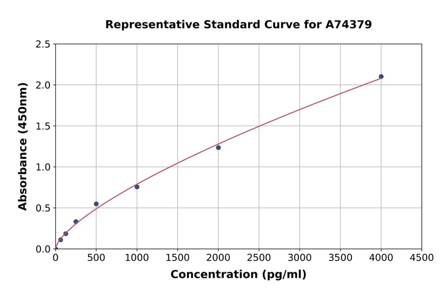 Standard Curve - Porcine Cystatin C ELISA Kit (A74379) - Antibodies.com