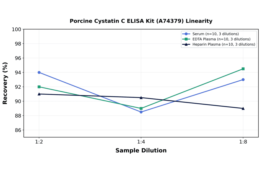 Linearity - Porcine Cystatin C ELISA Kit (A74379) - Antibodies.com