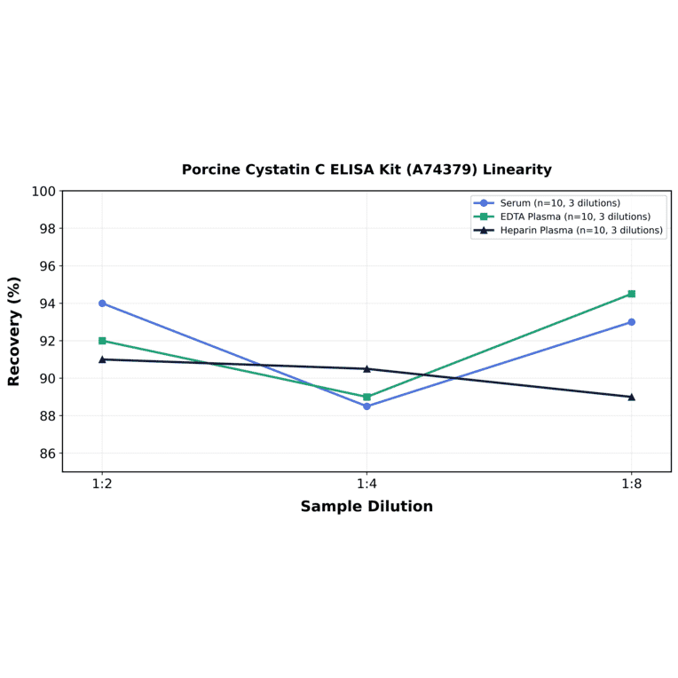 Linearity - Porcine Cystatin C ELISA Kit (A74379) - Antibodies.com
