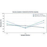 Linearity - Porcine Cystatin C ELISA Kit (A74379) - Antibodies.com