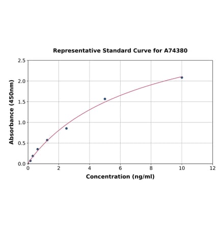 Standard Curve - Chicken Hsp70 ELISA Kit (A74380) - Antibodies.com