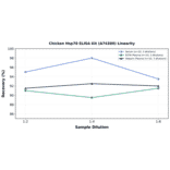 Linearity - Chicken Hsp70 ELISA Kit (A74380) - Antibodies.com