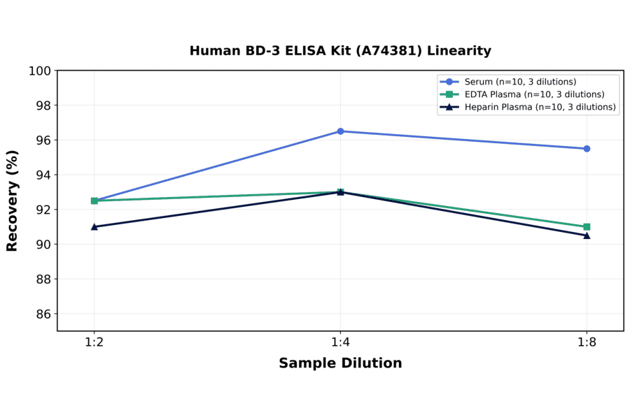 Linearity - Human BD-3 ELISA Kit (A74381) - Antibodies.com