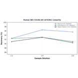 Linearity - Human BD-3 ELISA Kit (A74381) - Antibodies.com