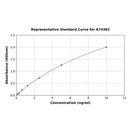 Standard Curve - Mouse DNase gamma ELISA Kit (A74382) - Antibodies.com