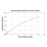 Standard Curve - Mouse DNase gamma ELISA Kit (A74382) - Antibodies.com