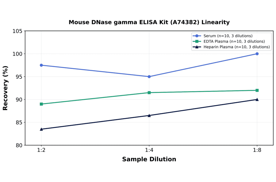 Linearity - Mouse DNase gamma ELISA Kit (A74382) - Antibodies.com