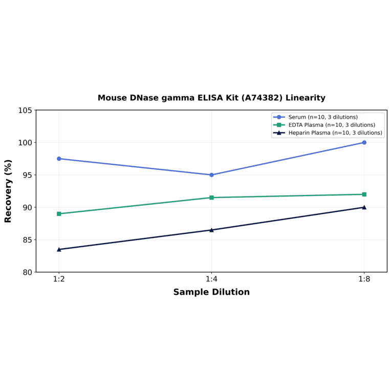 Linearity - Mouse DNase gamma ELISA Kit (A74382) - Antibodies.com