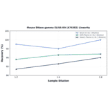 Linearity - Mouse DNase gamma ELISA Kit (A74382) - Antibodies.com