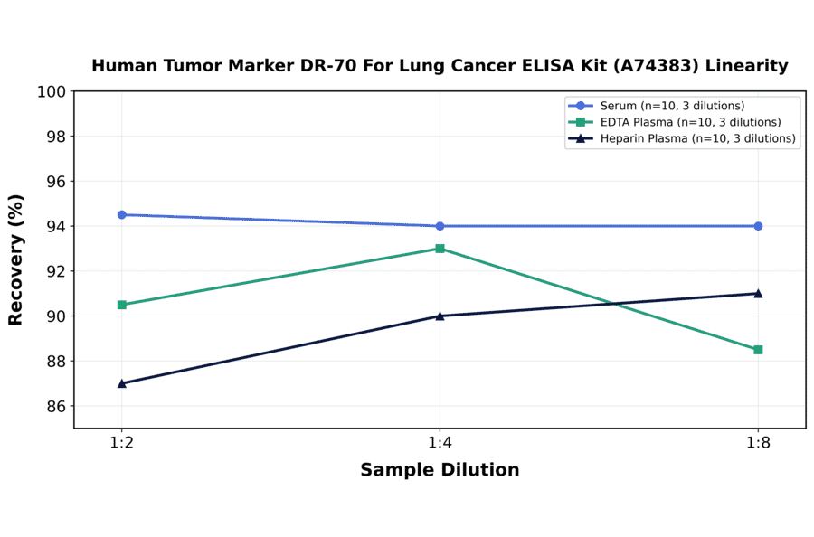 Linearity - Human Tumor Marker DR-70 For Lung Cancer ELISA Kit (A74383) - Antibodies.com