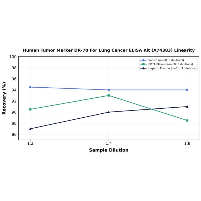 Linearity - Human Tumor Marker DR-70 For Lung Cancer ELISA Kit (A74383) - Antibodies.com
