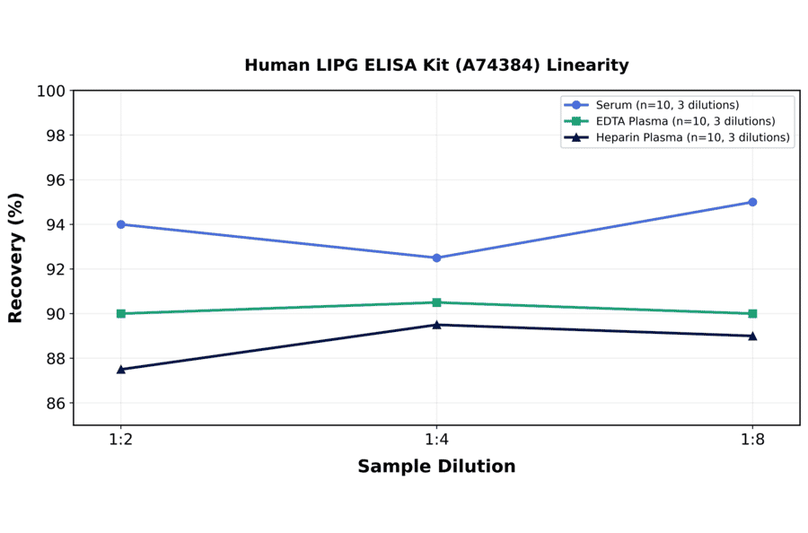 Linearity - Human LIPG ELISA Kit (A74384) - Antibodies.com