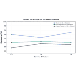 Linearity - Human LIPG ELISA Kit (A74384) - Antibodies.com