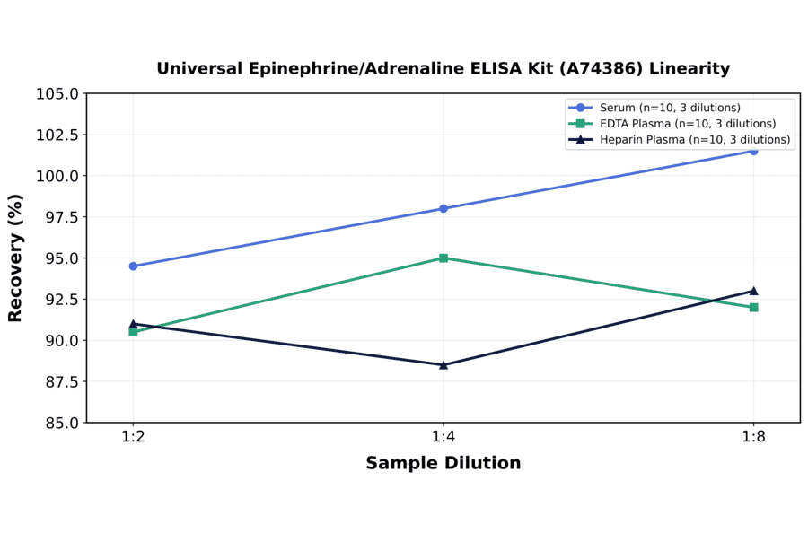 Linearity - Universal Epinephrine/Adrenaline ELISA Kit (A74386) - Antibodies.com