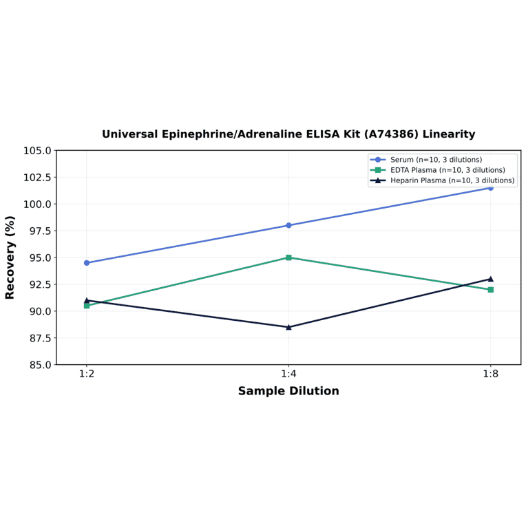 Linearity - Universal Epinephrine/Adrenaline ELISA Kit (A74386) - Antibodies.com