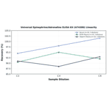 Linearity - Universal Epinephrine/Adrenaline ELISA Kit (A74386) - Antibodies.com