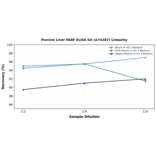 Linearity - Porcine Liver FABP ELISA Kit (A74387) - Antibodies.com