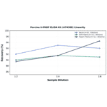 Linearity - Porcine H-FABP ELISA Kit (A74388) - Antibodies.com