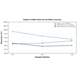 Linearity - Rabbit H-FABP ELISA Kit (A74389) - Antibodies.com